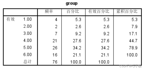 数理统计SPSS软件实验报告一--描述性统计