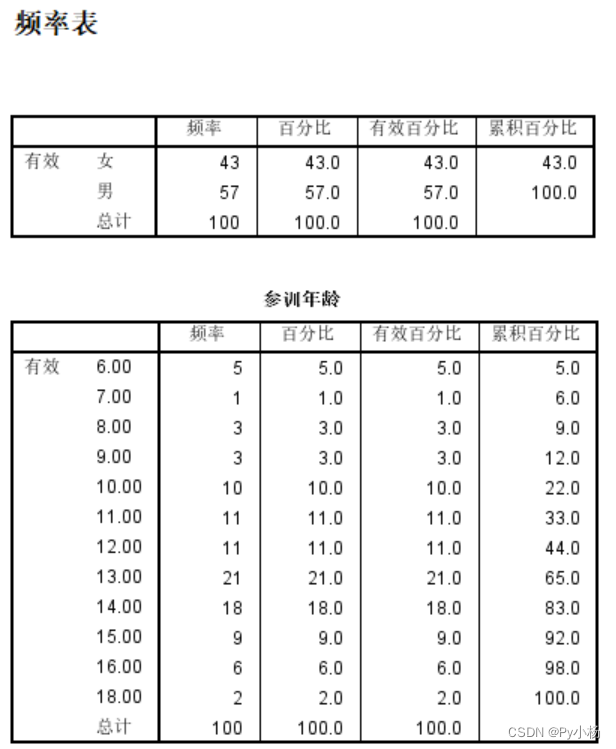 数理统计SPSS软件实验报告一--描述性统计