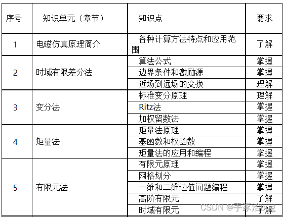 电磁仿真原理——1.0 电磁仿真原理简介