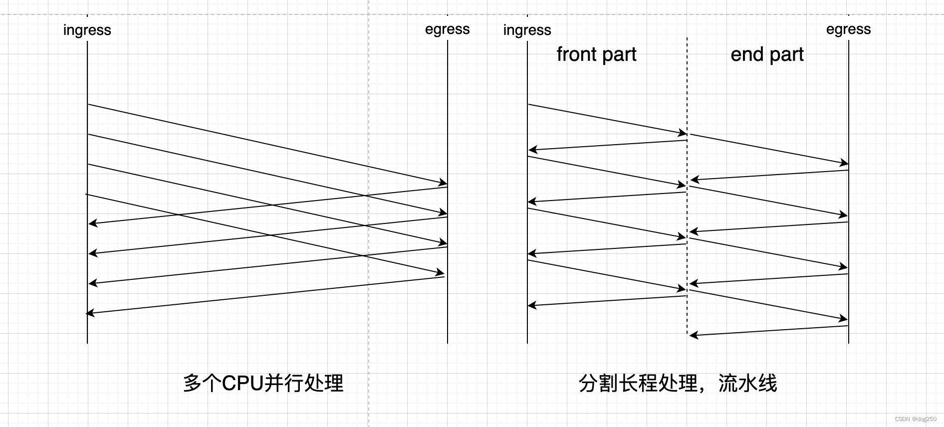 用流水线提高转发吞吐