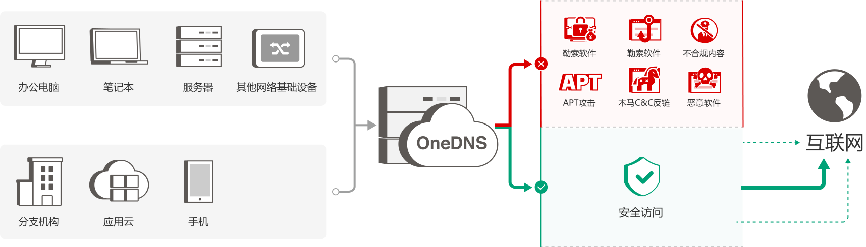 新一代企业级安全OneDNS