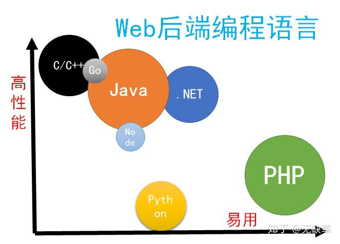 编程语言 - 介绍与分类