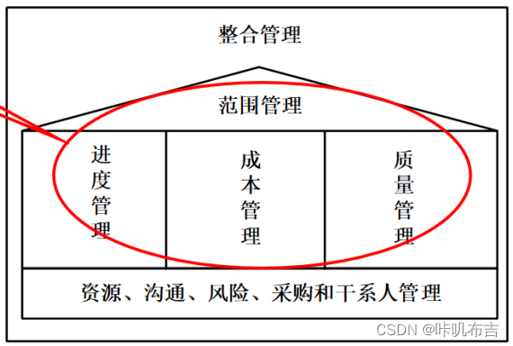 软件过程与项目管理复习