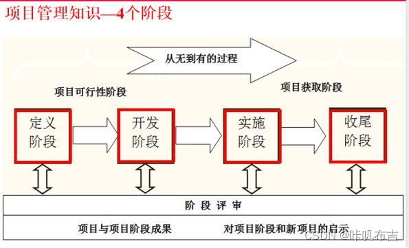 软件过程与项目管理复习