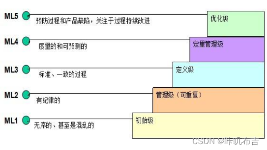 软件过程与项目管理复习