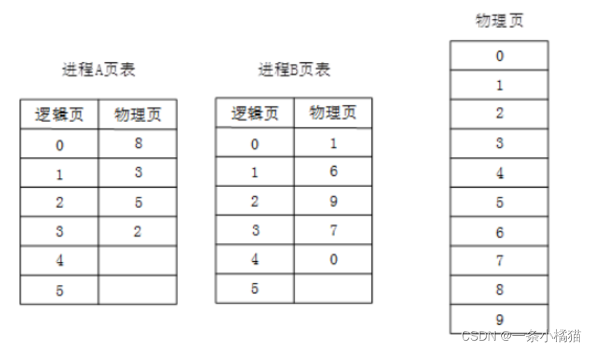 软件设计师——操作系统练习