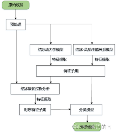 山东大学软件学院2022数据化企业期末复习总结