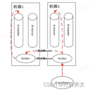 RabbitMQ原理详解入门级