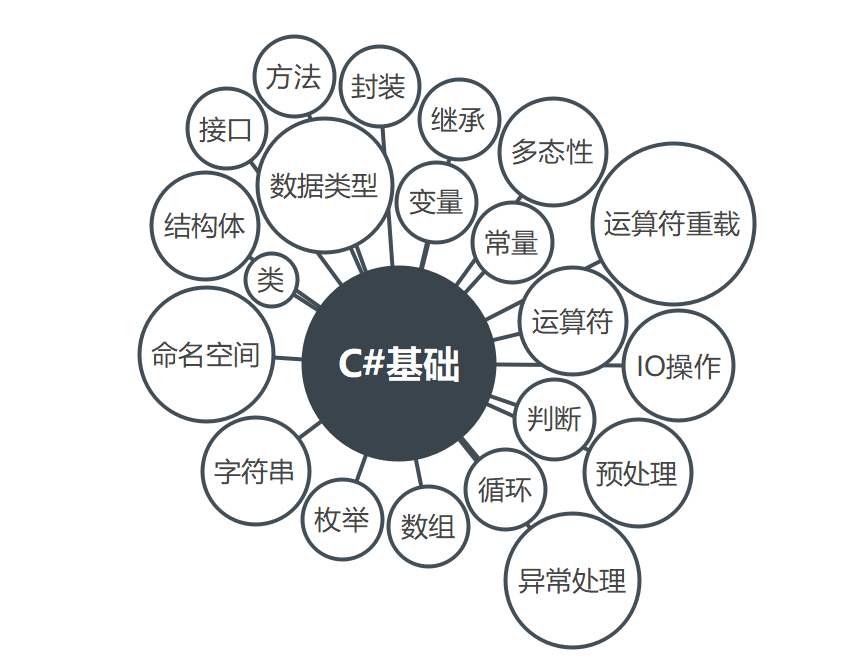 【游戏开发指路】Unity学习路线，三万字大纲（面试题大纲 | 知识图谱 | Unity游戏开发工程师）