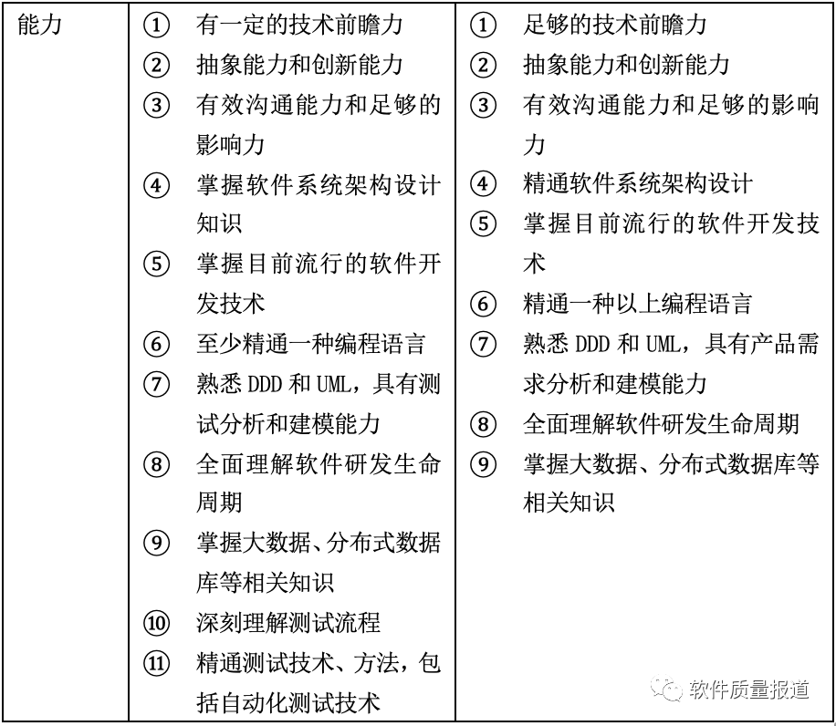 软件测试架构师究竟干哪些工作？