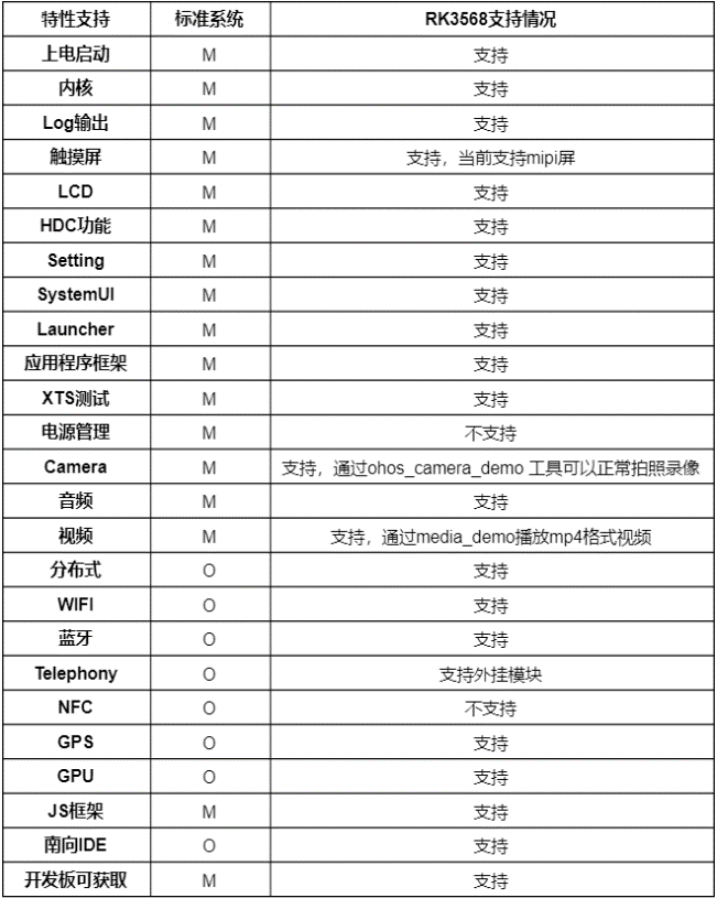 富设备平台突破：基于RK3568的DAYU200进入OpenHarmony 3.1 Release主干