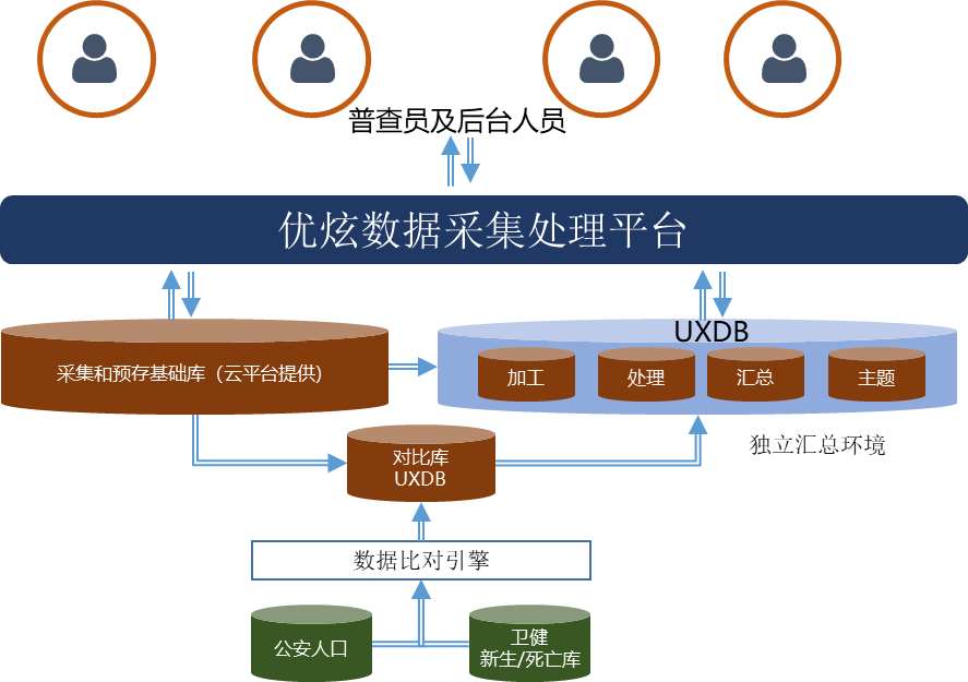 优炫软件人口普查案例入选《创新100—2022数智化场景实践》