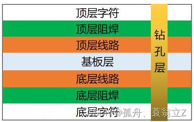 AD21中对齐、旋转、更新编号、丝印字体位置等快捷制图