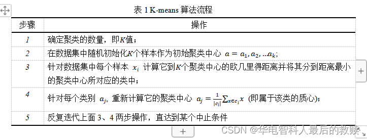 智科模式识别期末大课设：多种方法对数据集进行手写数字识别（数据集：MINIST）