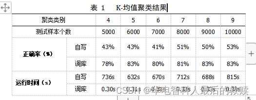 智科模式识别期末大课设：多种方法对数据集进行手写数字识别（数据集：MINIST）