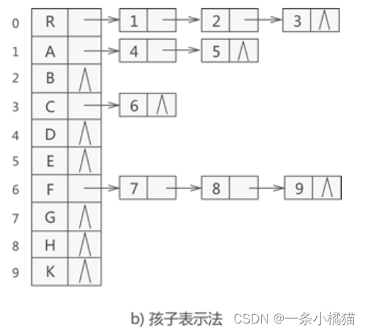 软件设计师——数据结构练习