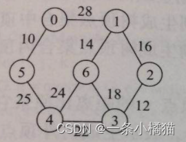 软件设计师——数据结构练习