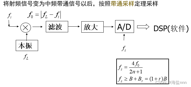 软件无线电知识点