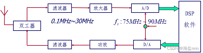 软件无线电知识点