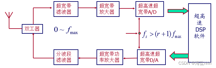 软件无线电知识点