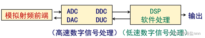 软件无线电知识点