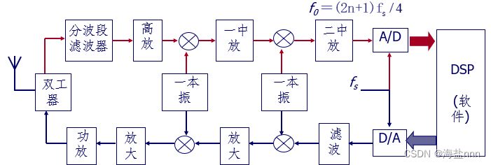 软件无线电知识点