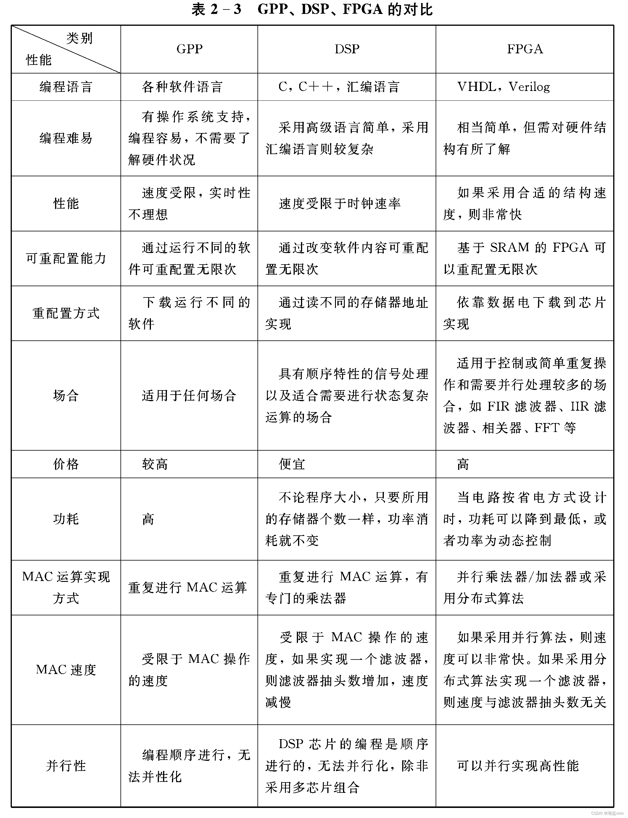 软件无线电知识点