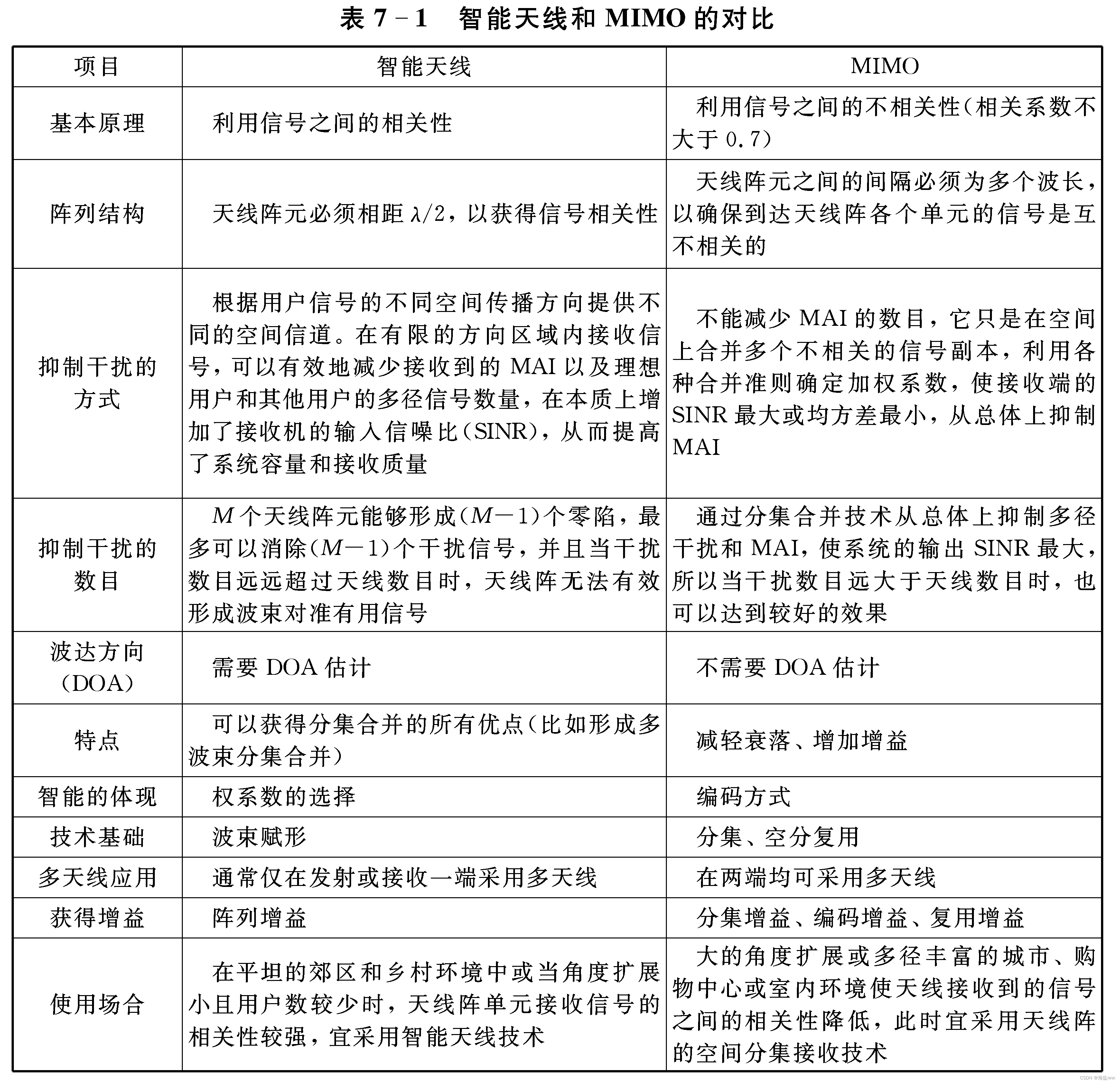 软件无线电知识点