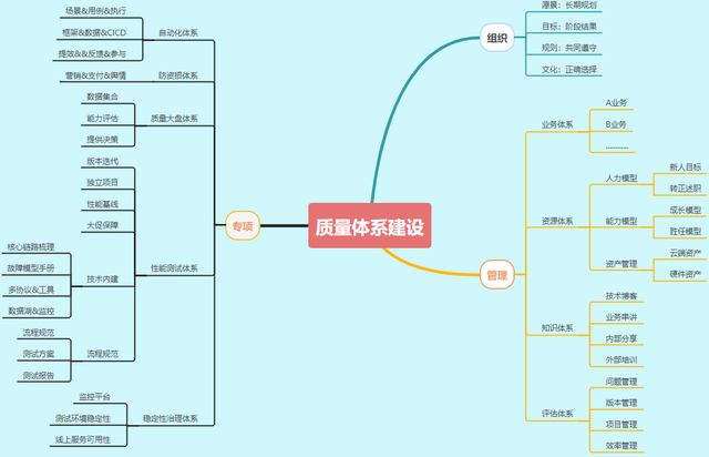 软件质量保障体系建设