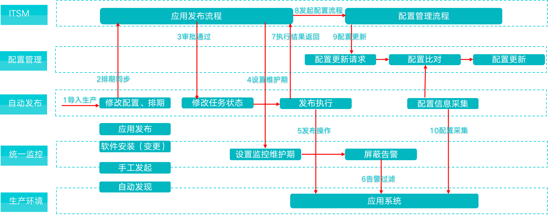 java版Spring Cloud + Spring Boot + Mybatis + Uniapp软件架构之智能运维应用之道，告别企业数字化转型危机