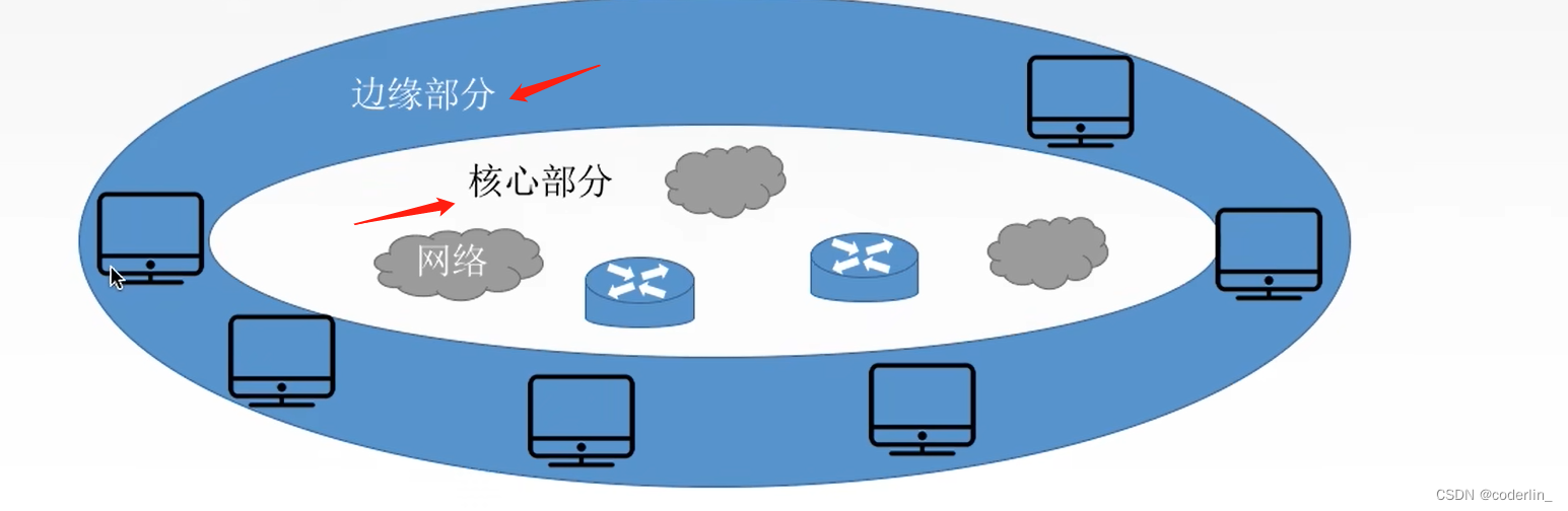 计算机网络（1）