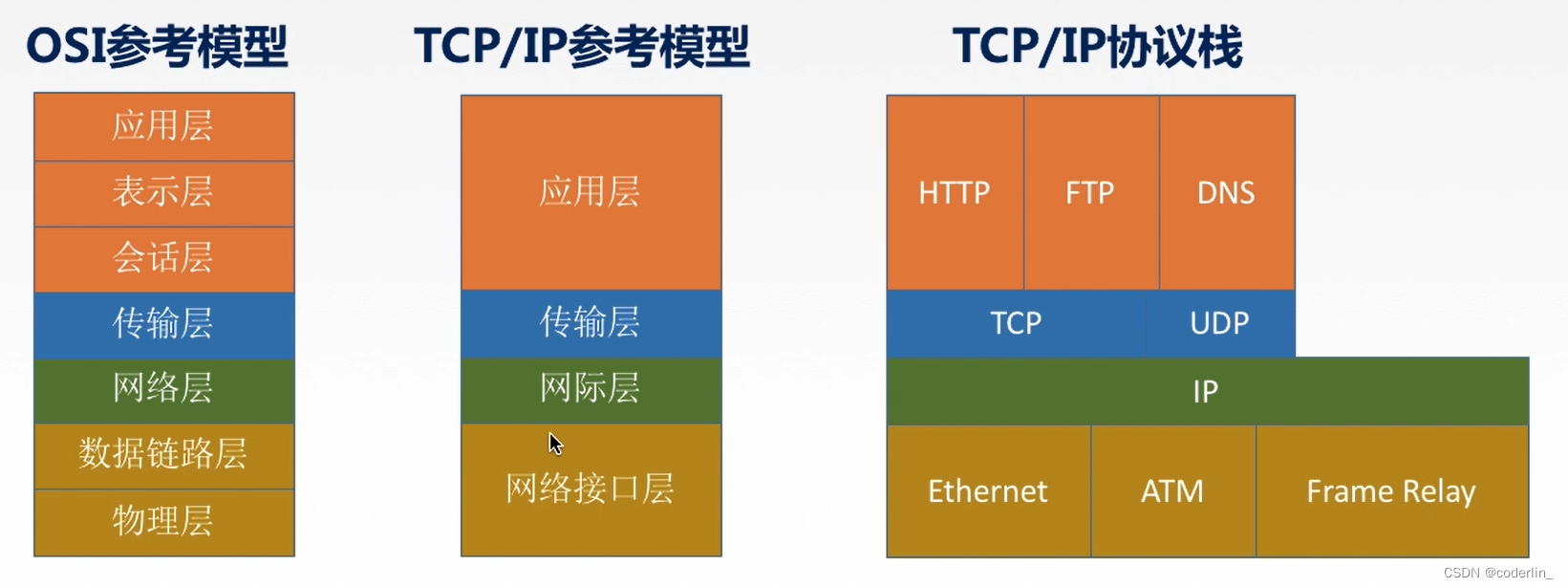 计算机网络（1）