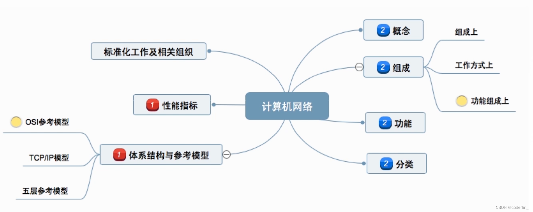 计算机网络（1）