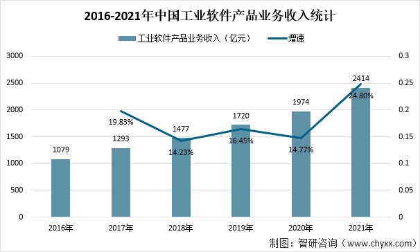 2021年中国工业软件行业发展现状及未来发展趋势分析：工业软件进入快速发展期[图]