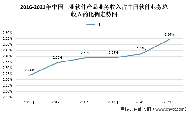 2021年中国工业软件行业发展现状及未来发展趋势分析：工业软件进入快速发展期[图]