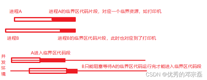 操作系统原理，并发环境下进程互斥与同步，软件层实现临界区，lock封装成为原语实现临界区，afteryou思想类似trylock引发活锁，Dekker由系统决定进程，Peterson避免忙等待，硬件层