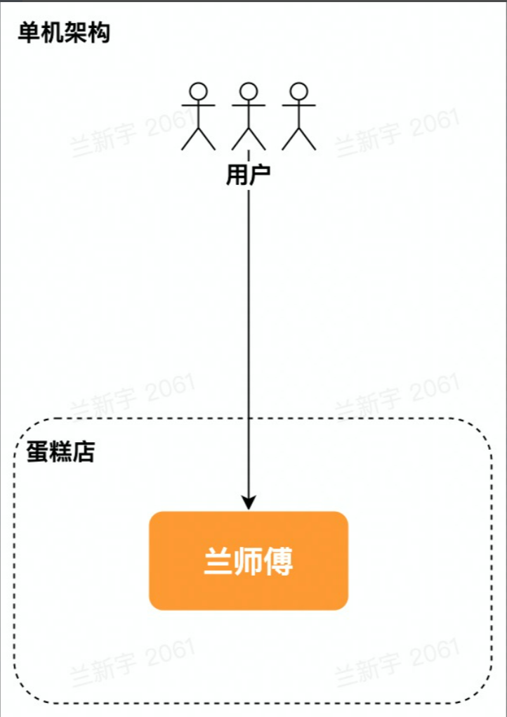 系统架构基础知识入门——架构初探