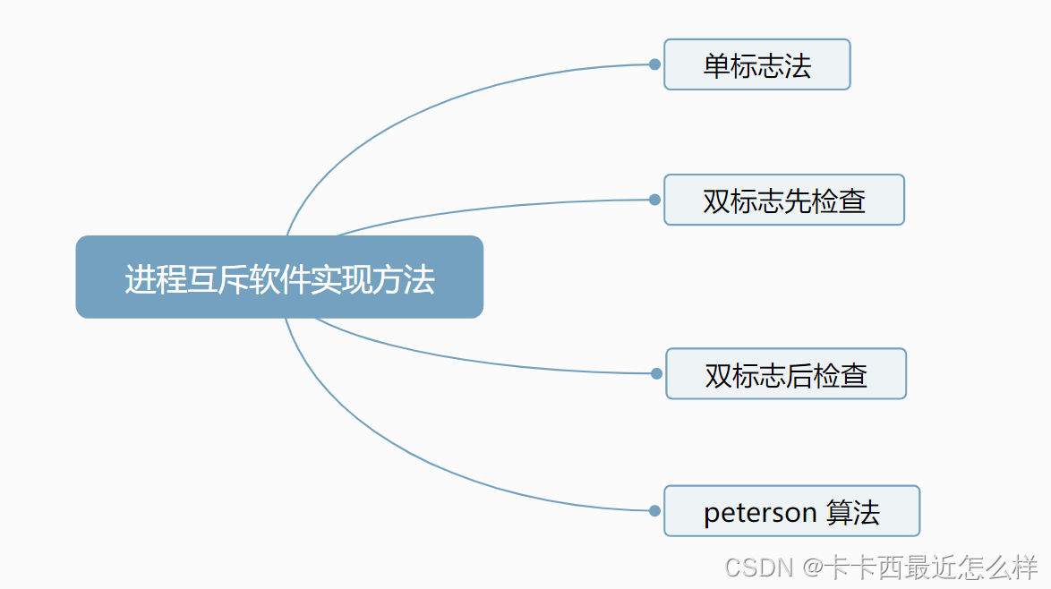 【操作系统】进程互斥 的 软件实现 算法剖析【详解】