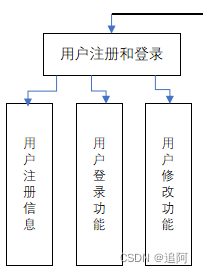 # 项目一 ：开发团队分配管理软件的总结##