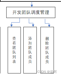 # 项目一 ：开发团队分配管理软件的总结##