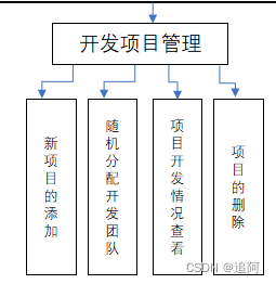 # 项目一 ：开发团队分配管理软件的总结##