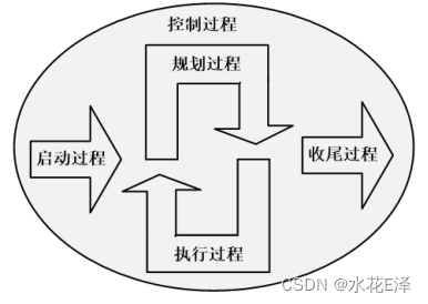 软件过程与项目管理学习