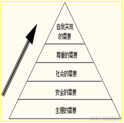 软件过程与项目管理学习