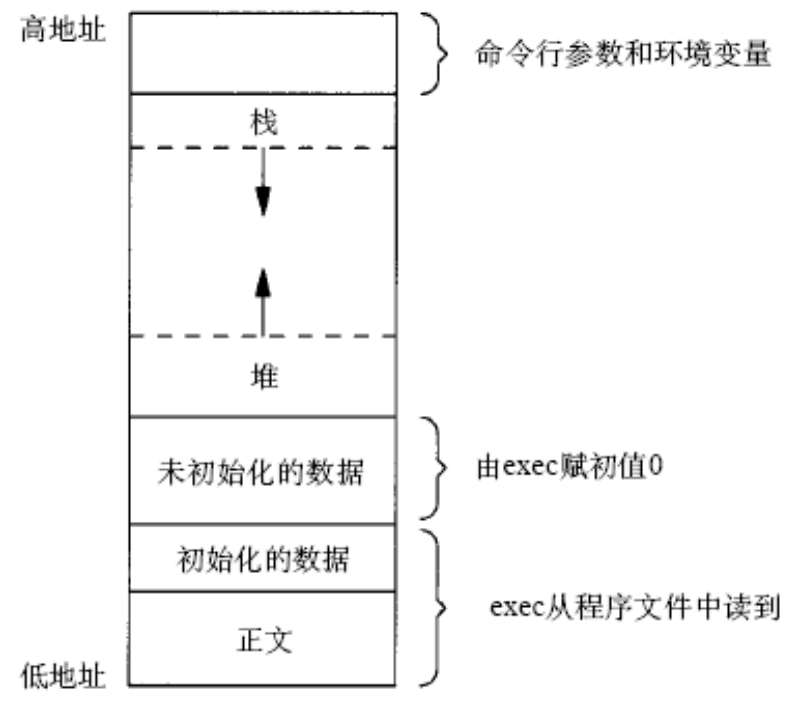 Linux系统编程03--进程