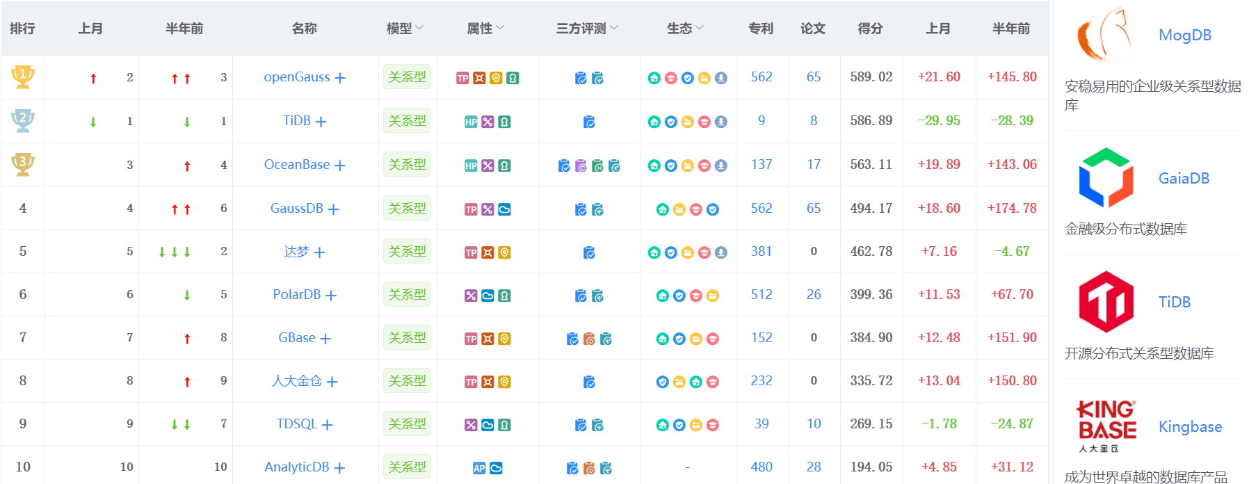 2022年5月中国数据库排行榜：墨天轮榜单榜首易位，前九三商三云三开源