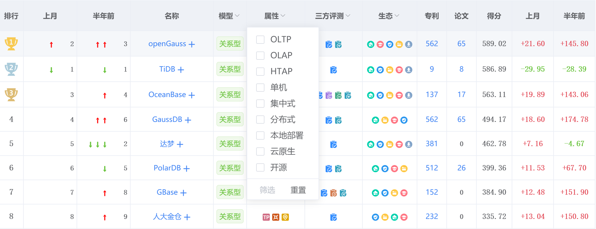 2022年5月中国数据库排行榜：墨天轮榜单榜首易位，前九三商三云三开源