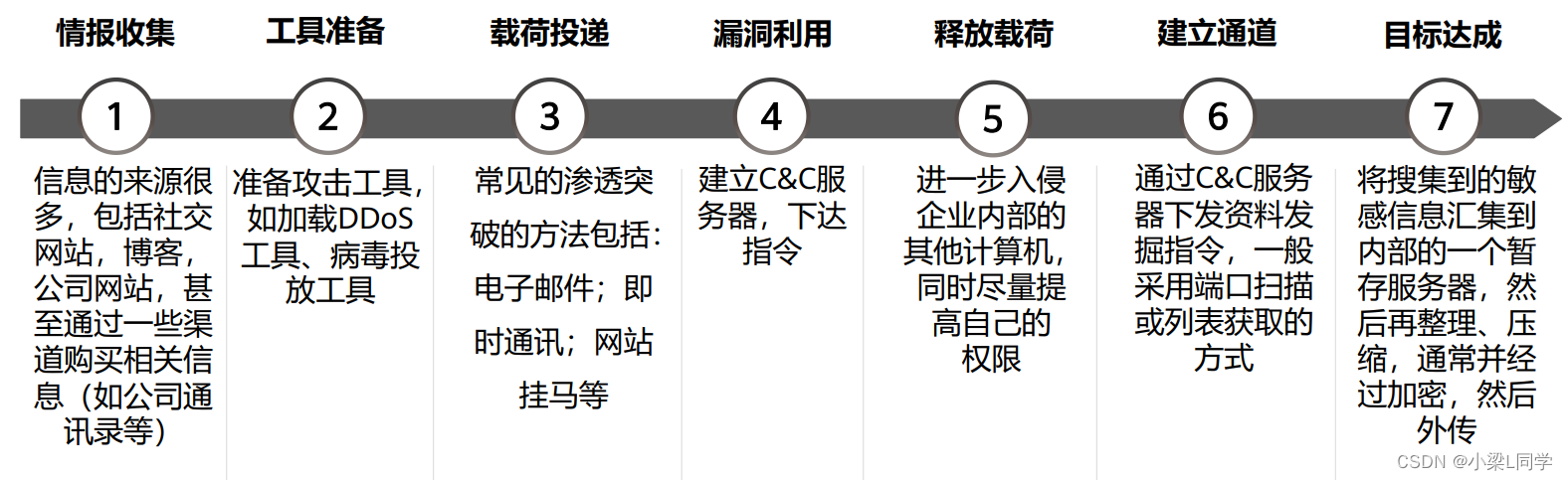 HCIE-Security Day40：理论学习：安全攻防概述