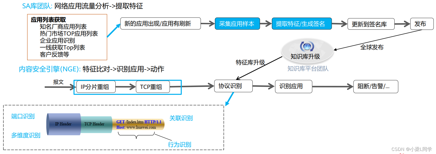 HCIE-Security Day40：理论学习：安全攻防概述