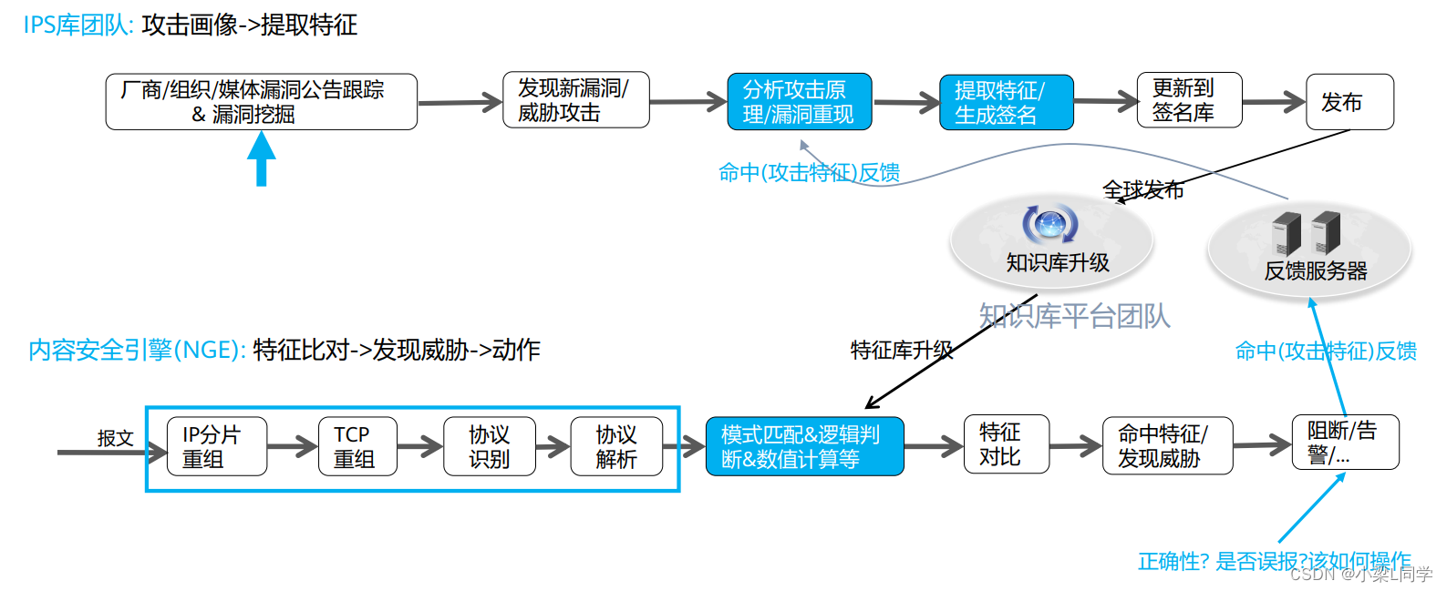 HCIE-Security Day40：理论学习：安全攻防概述