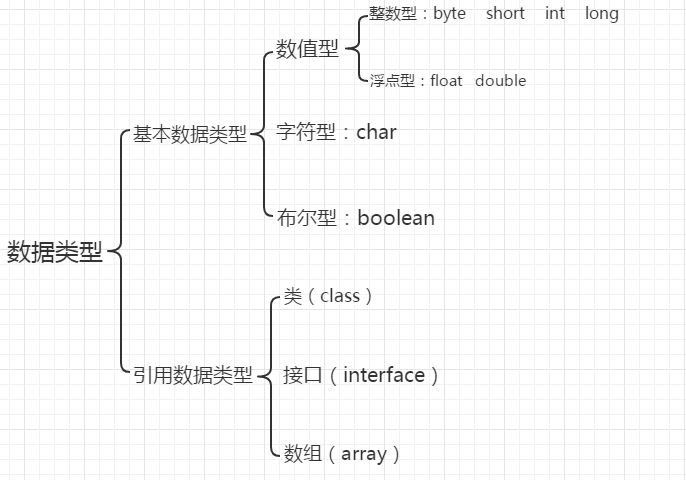 Java数据类型